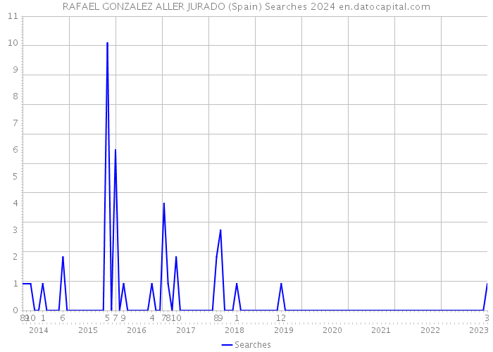 RAFAEL GONZALEZ ALLER JURADO (Spain) Searches 2024 
