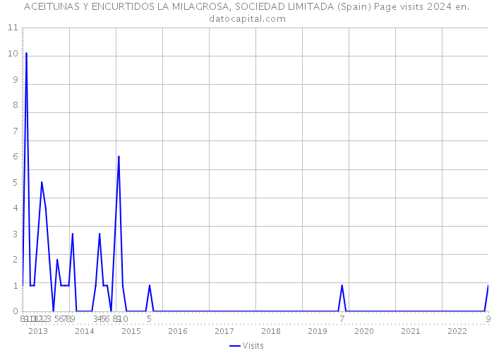 ACEITUNAS Y ENCURTIDOS LA MILAGROSA, SOCIEDAD LIMITADA (Spain) Page visits 2024 