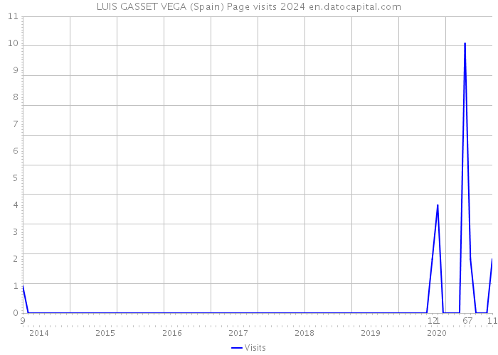 LUIS GASSET VEGA (Spain) Page visits 2024 