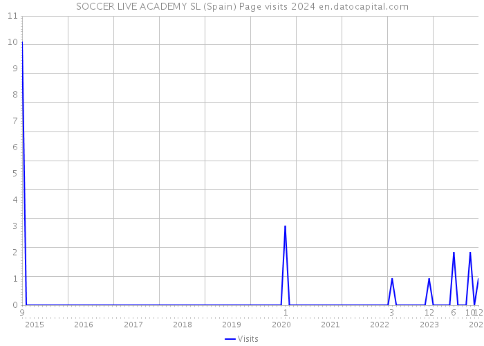 SOCCER LIVE ACADEMY SL (Spain) Page visits 2024 