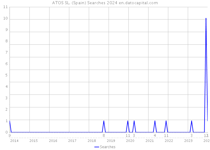 ATOS SL. (Spain) Searches 2024 