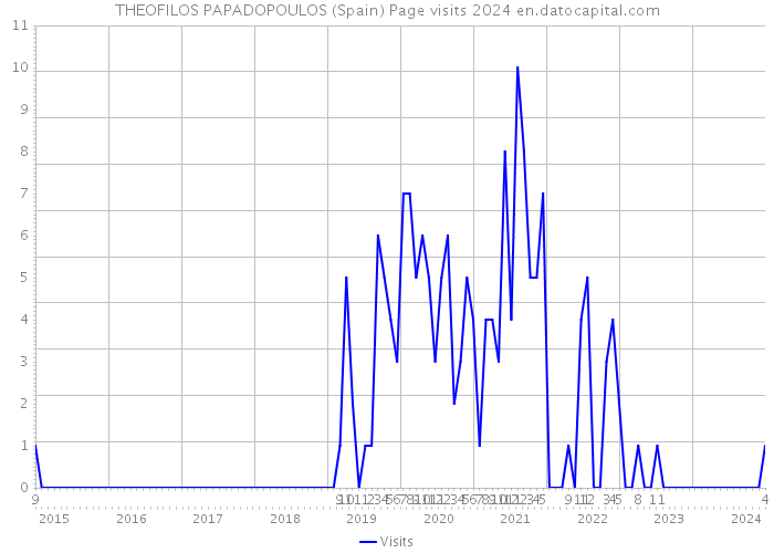 THEOFILOS PAPADOPOULOS (Spain) Page visits 2024 