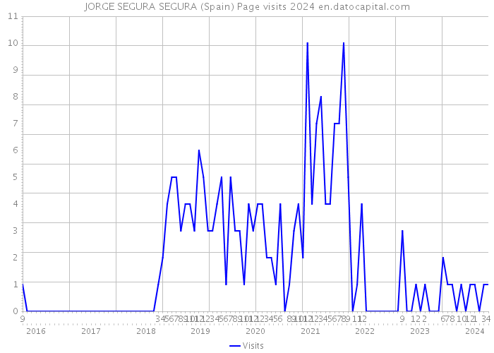 JORGE SEGURA SEGURA (Spain) Page visits 2024 