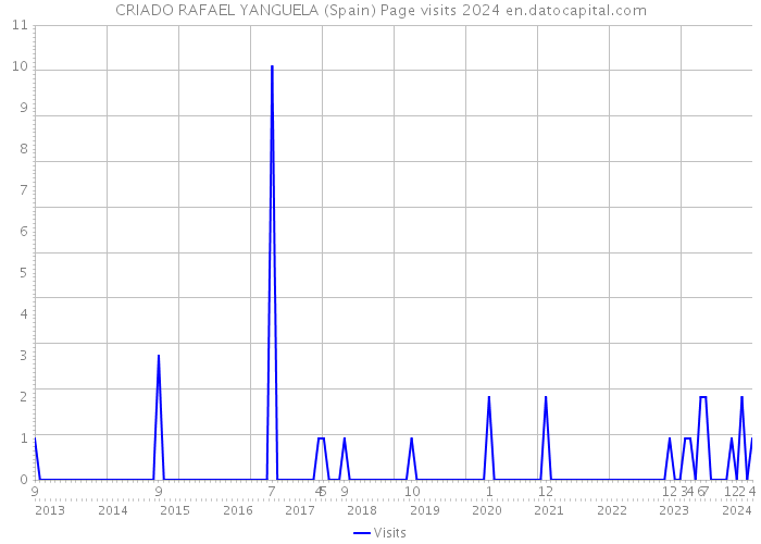 CRIADO RAFAEL YANGUELA (Spain) Page visits 2024 