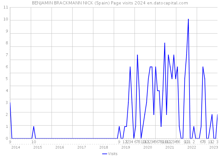 BENJAMIN BRACKMANN NICK (Spain) Page visits 2024 