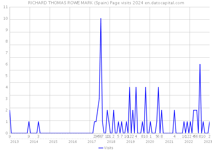 RICHARD THOMAS ROWE MARK (Spain) Page visits 2024 