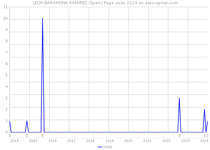 LEON BARAHONA RAMIREZ (Spain) Page visits 2024 