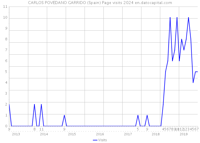 CARLOS POVEDANO GARRIDO (Spain) Page visits 2024 
