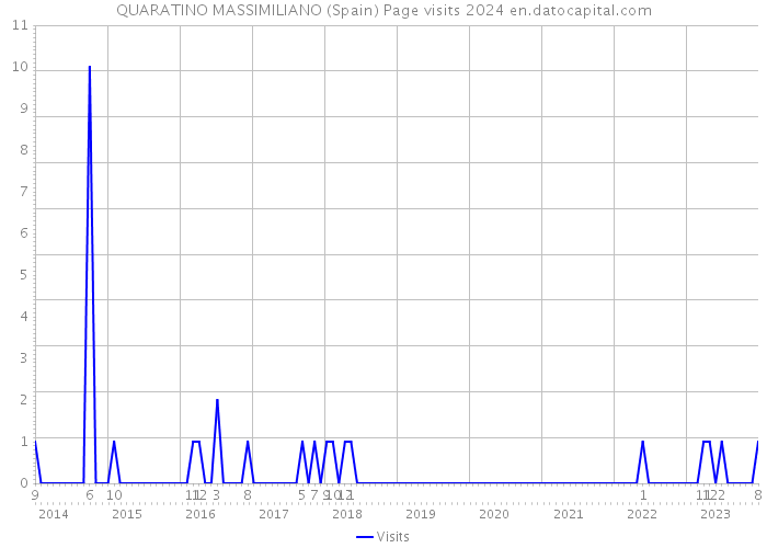 QUARATINO MASSIMILIANO (Spain) Page visits 2024 