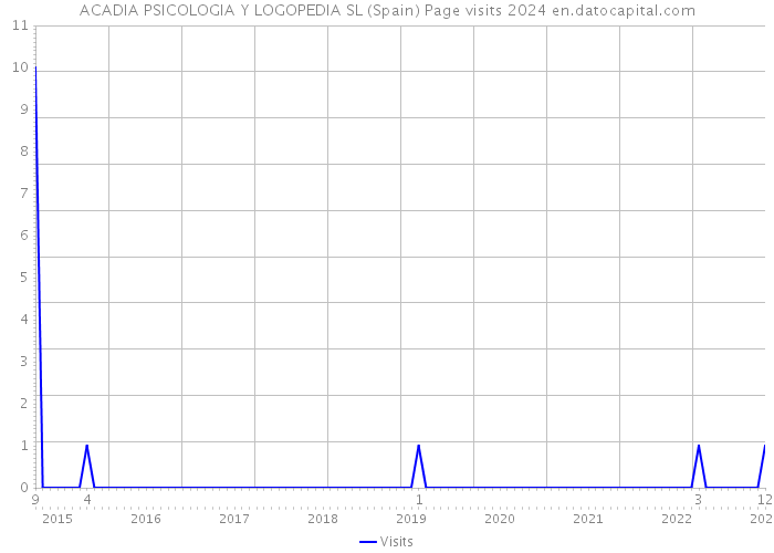 ACADIA PSICOLOGIA Y LOGOPEDIA SL (Spain) Page visits 2024 