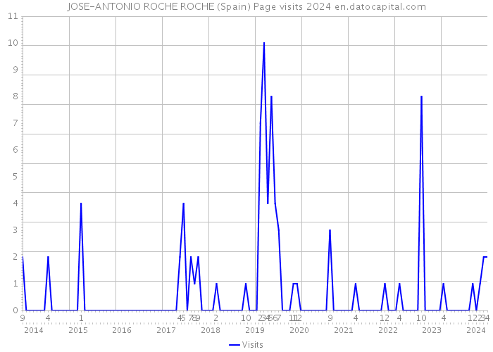 JOSE-ANTONIO ROCHE ROCHE (Spain) Page visits 2024 