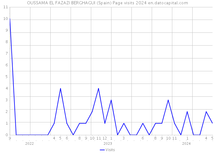 OUSSAMA EL FAZAZI BERGHAGUI (Spain) Page visits 2024 