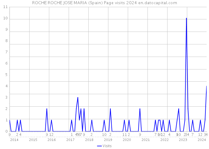 ROCHE ROCHE JOSE MARIA (Spain) Page visits 2024 