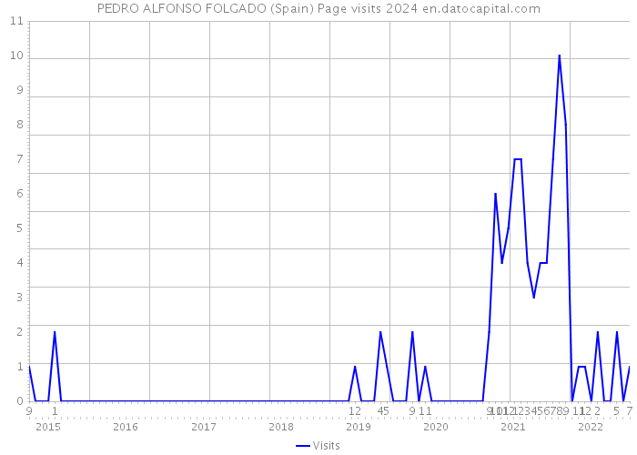 PEDRO ALFONSO FOLGADO (Spain) Page visits 2024 