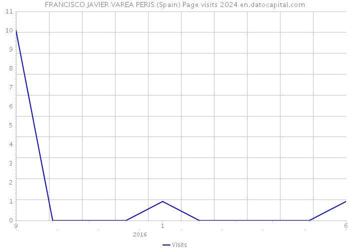 FRANCISCO JAVIER VAREA PERIS (Spain) Page visits 2024 