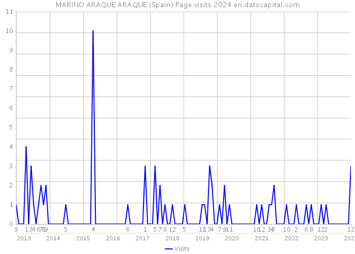 MARINO ARAQUE ARAQUE (Spain) Page visits 2024 