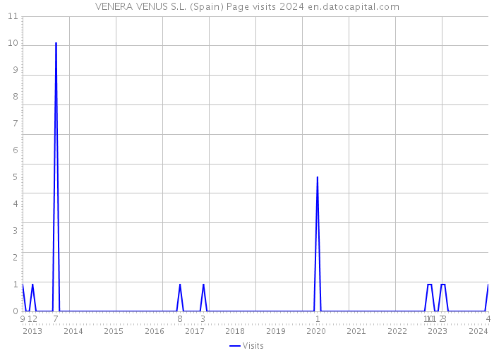 VENERA VENUS S.L. (Spain) Page visits 2024 