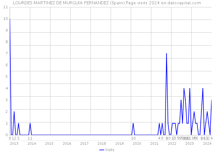 LOURDES MARTINEZ DE MURGUIA FERNANDEZ (Spain) Page visits 2024 