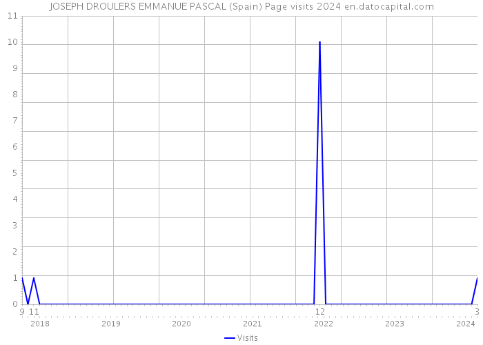 JOSEPH DROULERS EMMANUE PASCAL (Spain) Page visits 2024 