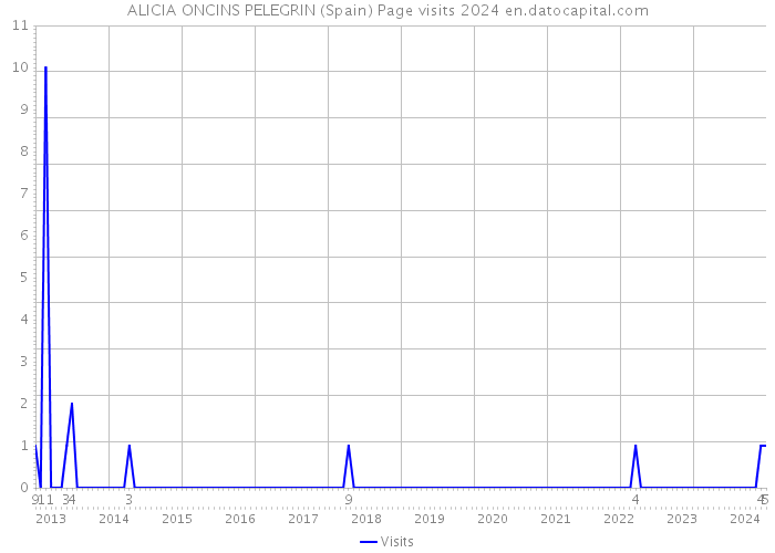 ALICIA ONCINS PELEGRIN (Spain) Page visits 2024 