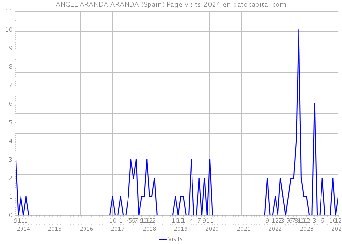 ANGEL ARANDA ARANDA (Spain) Page visits 2024 