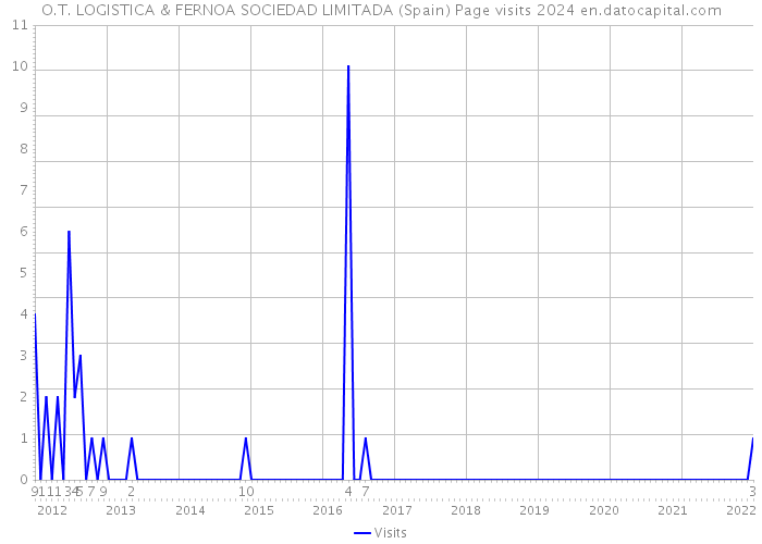 O.T. LOGISTICA & FERNOA SOCIEDAD LIMITADA (Spain) Page visits 2024 