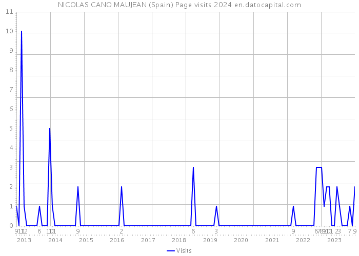 NICOLAS CANO MAUJEAN (Spain) Page visits 2024 