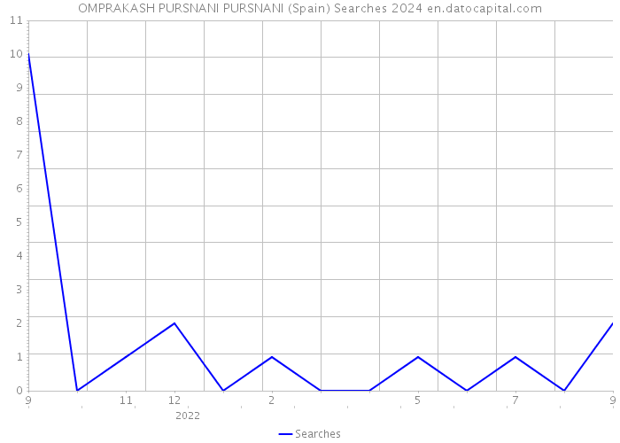 OMPRAKASH PURSNANI PURSNANI (Spain) Searches 2024 