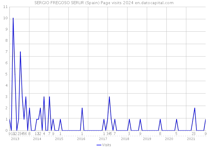 SERGIO FREGOSO SERUR (Spain) Page visits 2024 