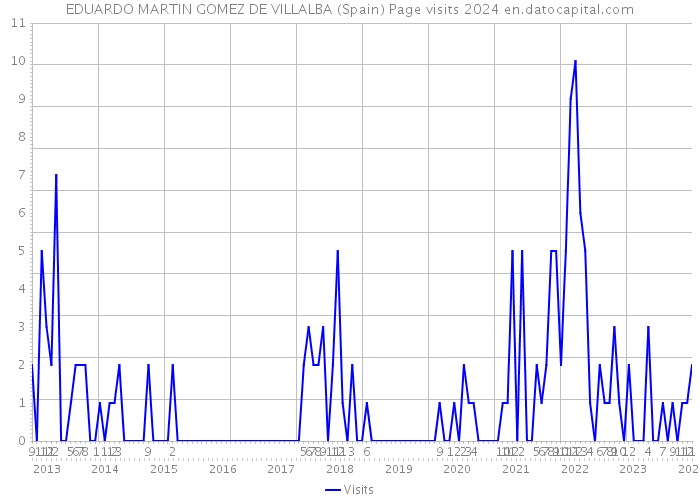 EDUARDO MARTIN GOMEZ DE VILLALBA (Spain) Page visits 2024 