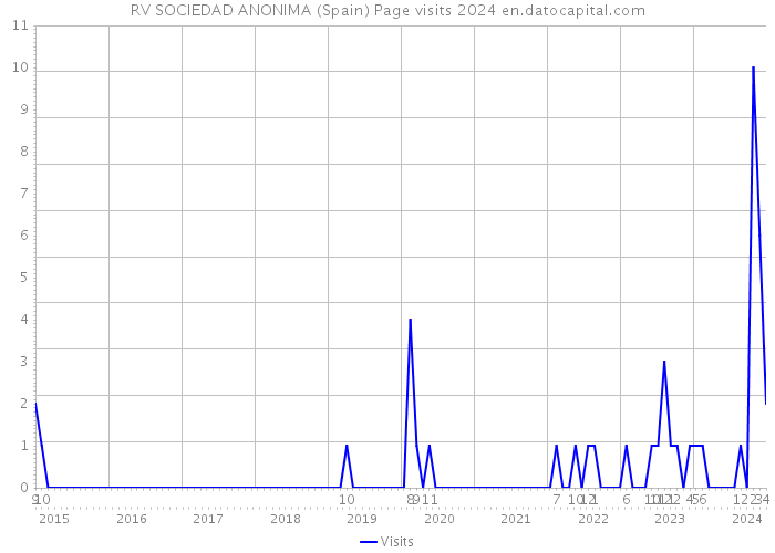 RV SOCIEDAD ANONIMA (Spain) Page visits 2024 