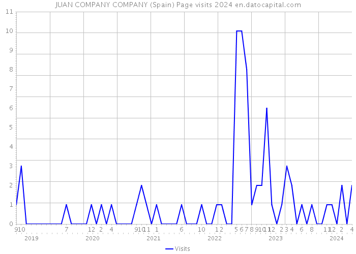 JUAN COMPANY COMPANY (Spain) Page visits 2024 