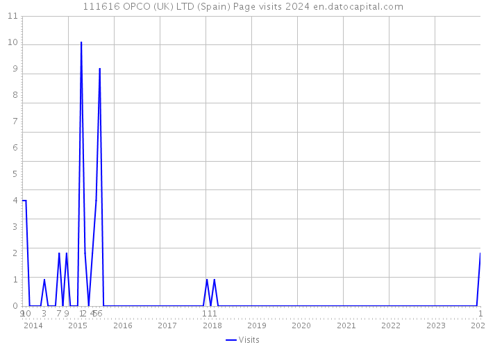 111616 OPCO (UK) LTD (Spain) Page visits 2024 