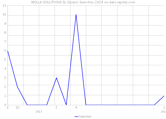 WOLLA SOLUTIONS SL (Spain) Searches 2024 