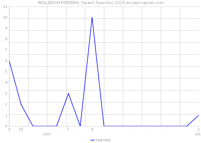 WOLLERICH FREDERIK (Spain) Searches 2024 