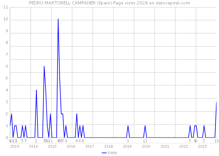 PEDRO MARTORELL CAMPANER (Spain) Page visits 2024 