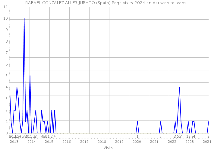 RAFAEL GONZALEZ ALLER JURADO (Spain) Page visits 2024 