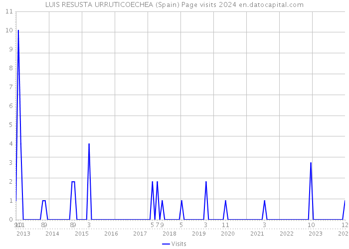 LUIS RESUSTA URRUTICOECHEA (Spain) Page visits 2024 