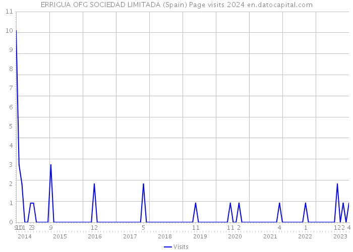 ERRIGUA OFG SOCIEDAD LIMITADA (Spain) Page visits 2024 