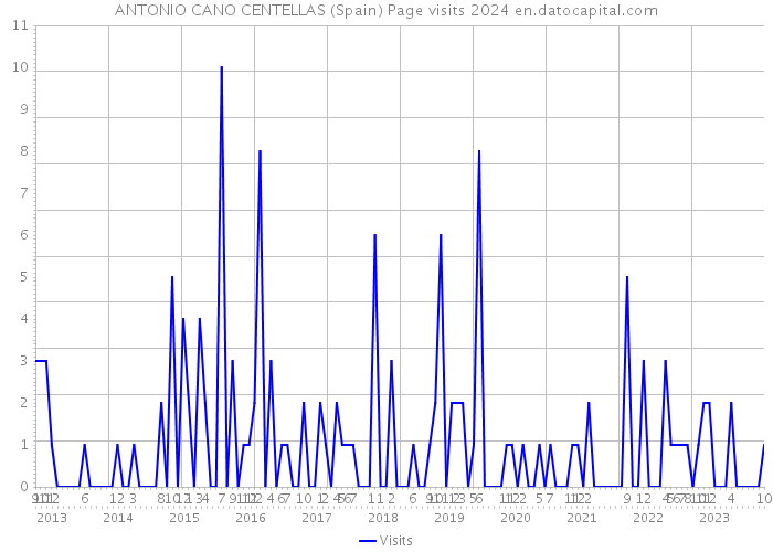 ANTONIO CANO CENTELLAS (Spain) Page visits 2024 