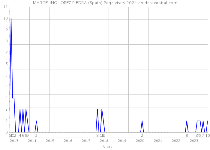 MARCELINO LOPEZ PIEDRA (Spain) Page visits 2024 