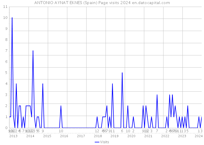 ANTONIO AYNAT EKNES (Spain) Page visits 2024 