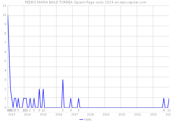 PEDRO MARIA BAILE TORREA (Spain) Page visits 2024 