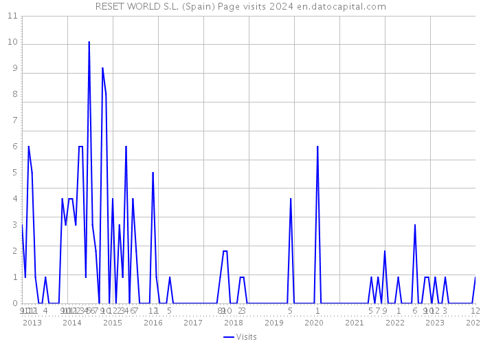RESET WORLD S.L. (Spain) Page visits 2024 