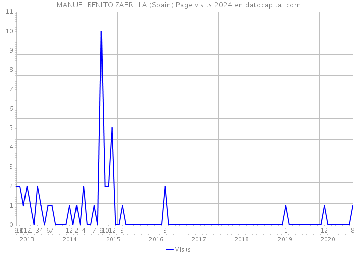 MANUEL BENITO ZAFRILLA (Spain) Page visits 2024 
