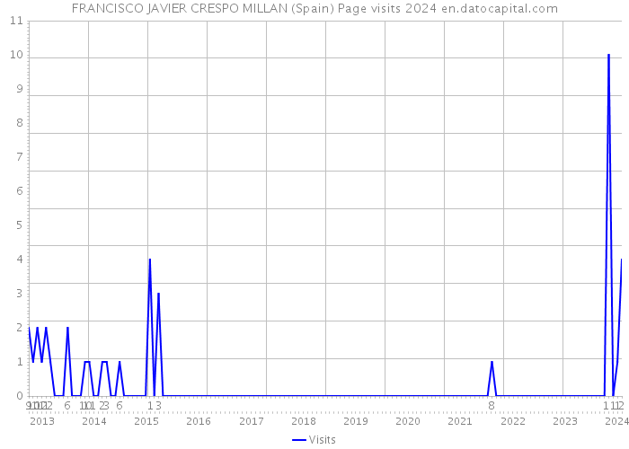 FRANCISCO JAVIER CRESPO MILLAN (Spain) Page visits 2024 