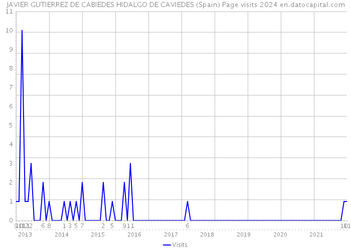 JAVIER GUTIERREZ DE CABIEDES HIDALGO DE CAVIEDES (Spain) Page visits 2024 