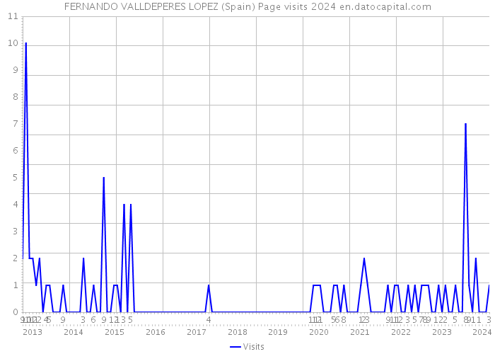FERNANDO VALLDEPERES LOPEZ (Spain) Page visits 2024 