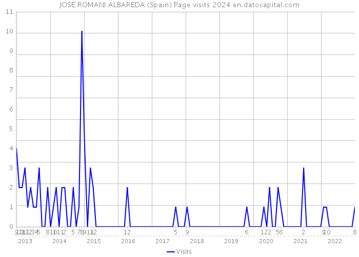 JOSE ROMANI ALBAREDA (Spain) Page visits 2024 