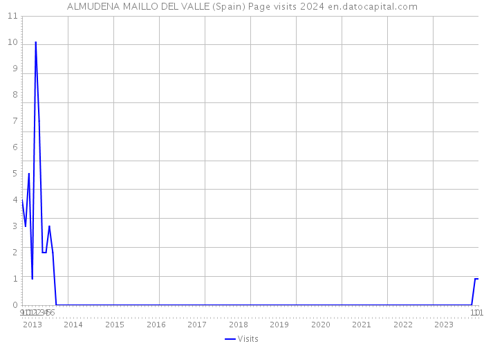 ALMUDENA MAILLO DEL VALLE (Spain) Page visits 2024 